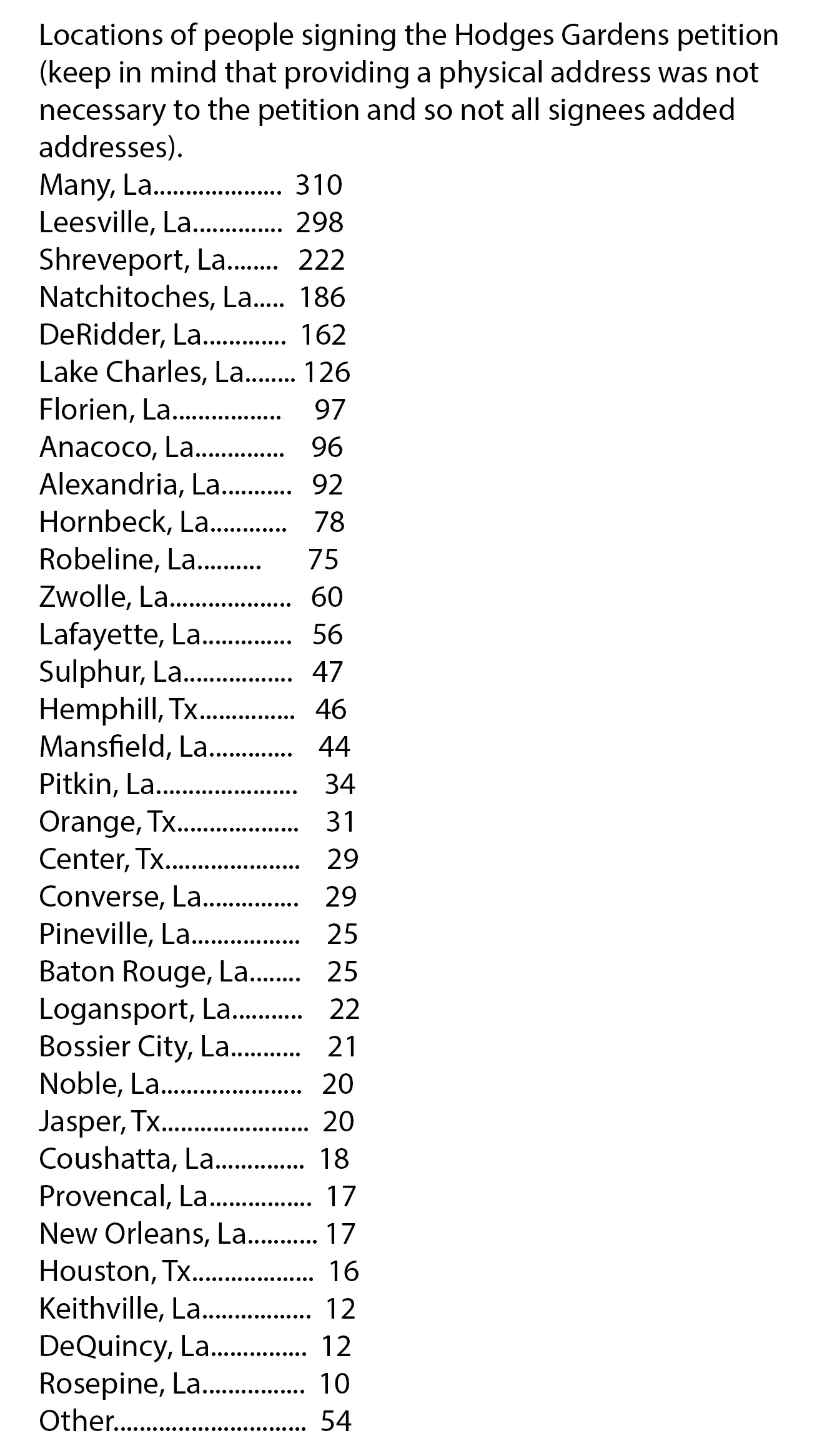 Locations of signees of "Save Hodges Gardens" petiton, up through May 1, 2017