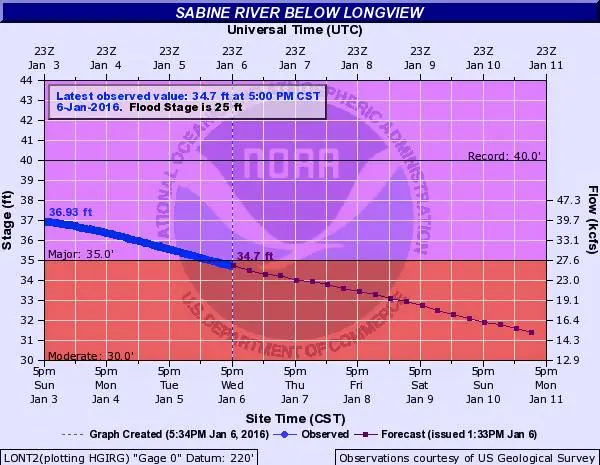 Photograph from the Facebook post “Sabine River receding.”